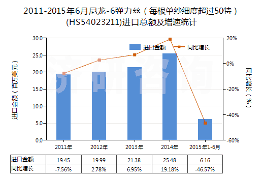 2011-2015年6月尼龍-6彈力絲(每根單紗細(xì)度超過50特)(HS54023211)進(jìn)口總額及增速統(tǒng)計(jì) 2011-2015年6月尼龍-6彈力絲(每根單紗細(xì)度超過50特)(HS54023211)進(jìn)口總額及增速統(tǒng)計(jì)
